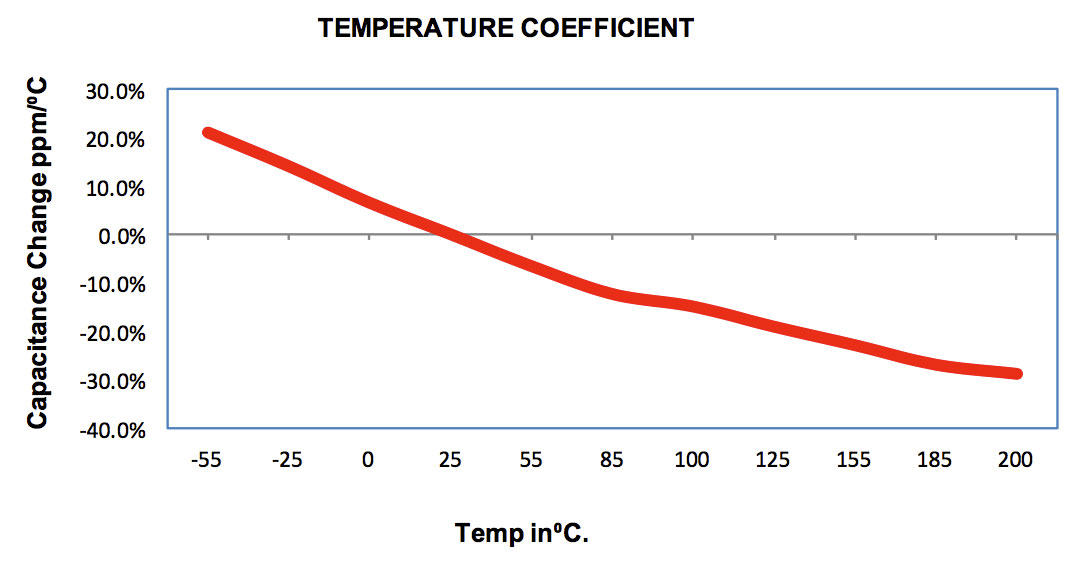Temperature Coefficient, Percent Vs. Degrees C