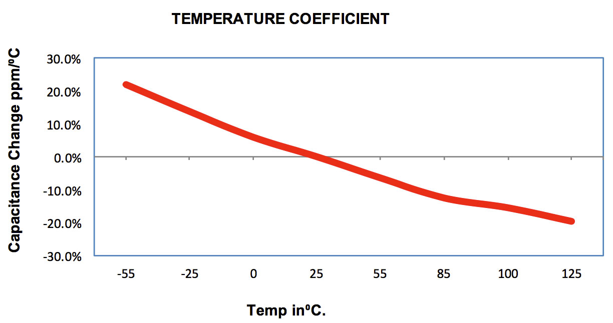 Capacitor Temperature Coefficient Chart